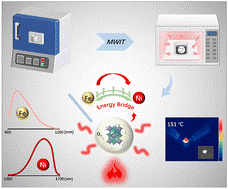 Construction of an Fe–Ni energy bridge for NIR-II luminescence enhancement and anti-thermal quenching via microwave-induced defect engineering