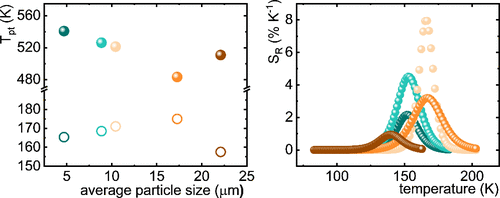 Modulating Thermometric Performance via Dopant Concentration and Morphology in a Luminescence Thermometer Exhibiting Dual Structural Phase Transitions