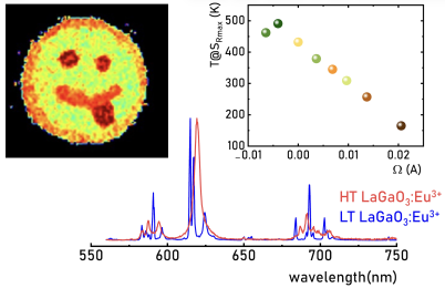 Phase transition under control: Toward application-oriented luminescence thermometry and thermally activated emission