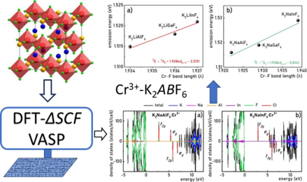 Tuning Emission Energy by Atomic Substitution in Cr3+-doped K2ABF6 (A=Li, Na, B=Al, Ga, In) Fluorides