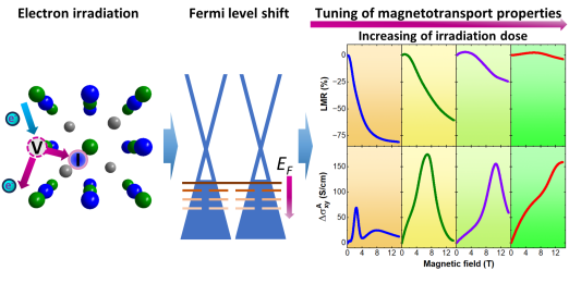 Tuning of anomalous magnetotransport properties in half-Heusler topological semimetal GdPtBi