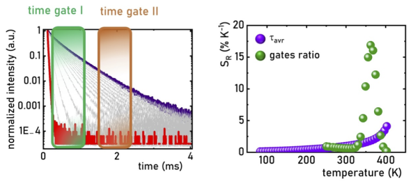 Luminescence Thermometry Based on Time Gates: Highly Sensitive Approach for Real-Time Sensing and Imaging