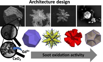 Ce(III) formate-derived hierarchical cerium oxide particles with icosahedral symmetry-based architectures: Effect of third level of structural hierarchy in soot and propane oxidation