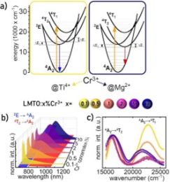 Temperature invariant ratiometric luminescence manometer based on Cr3+ ions emission